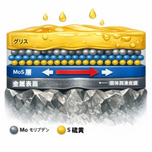 モリブデングリスの固体潤滑被膜とMoS2層構造のイメージ図
