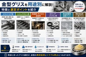 金型グリスを用途別に解説したイメージ画像。スライドコア用・エジェクタピン用・高温部用・Oリング用・食品容器用・精密部品用グリスの特徴と選定ポイントを紹介。