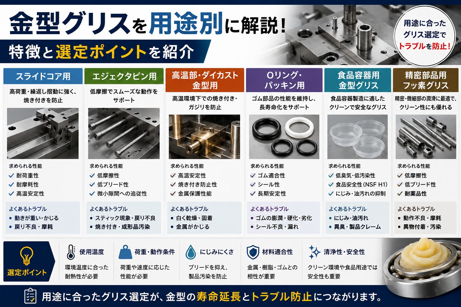 金型グリスを用途別に解説したイメージ画像。スライドコア用・エジェクタピン用・高温部用・Oリング用・食品容器用・精密部品用グリスの特徴と選定ポイントを紹介。