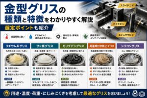 金型グリスの種類と特徴を比較解説したイメージ画像。リチウム系・フッ素グリス・モリブデングリス・高温焼付き防止グリス・シリコングリスの違いと用途を紹介。