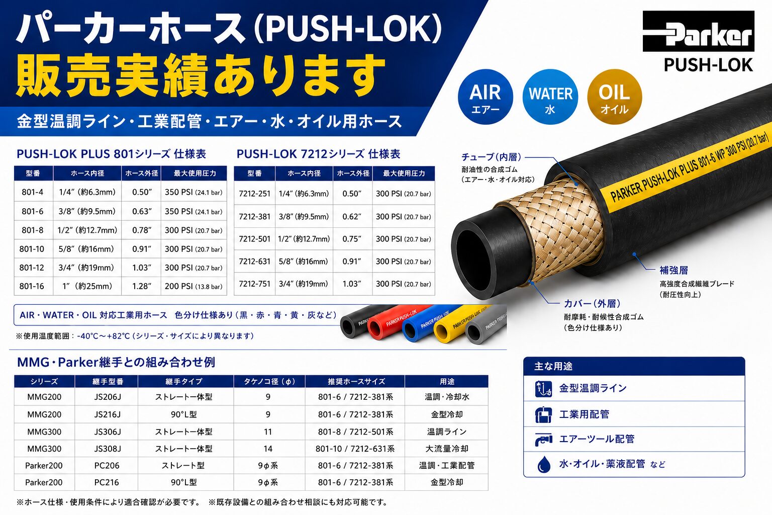 Parker PUSH-LOKホースの販売実績紹介画像。801シリーズ・7212シリーズの仕様表とホース内部構造、金型温調ライン用途を掲載