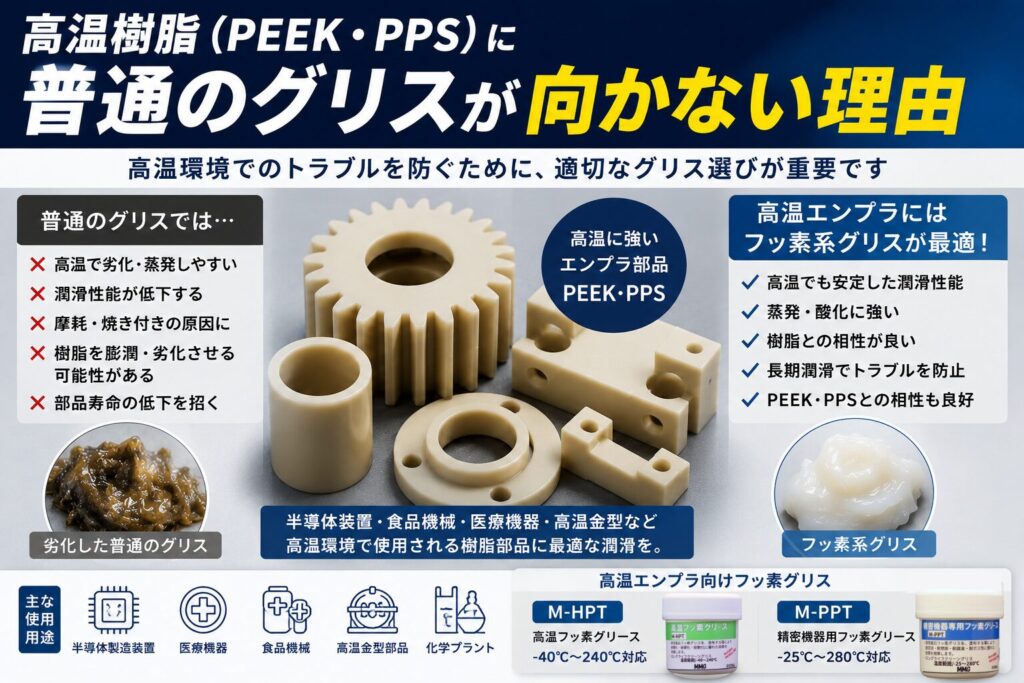 PEEK・PPS樹脂部品とフッ素グリスの比較イメージ｜高温エンプラ向け潤滑剤選定ガイド
