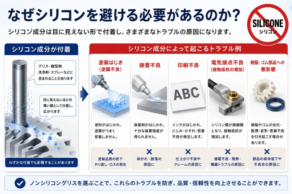 シリコン成分が付着することで、塗装はじき・接着不良・印刷不良・電気接点不良・樹脂やゴム部品への悪影響が起こる理由を解説した挿絵画像