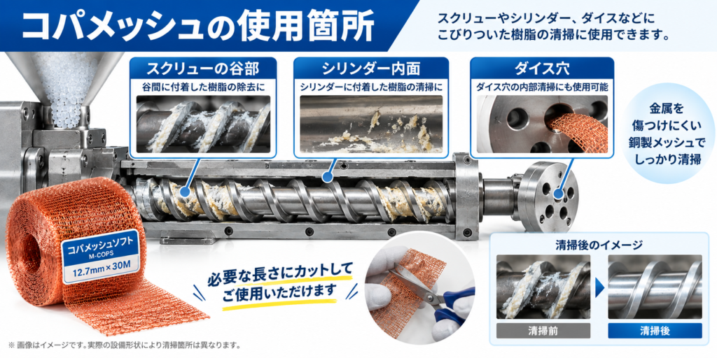 コパメッシュを使用したスクリューの谷部・シリンダー内面・ダイス穴の樹脂清掃箇所を示す図解