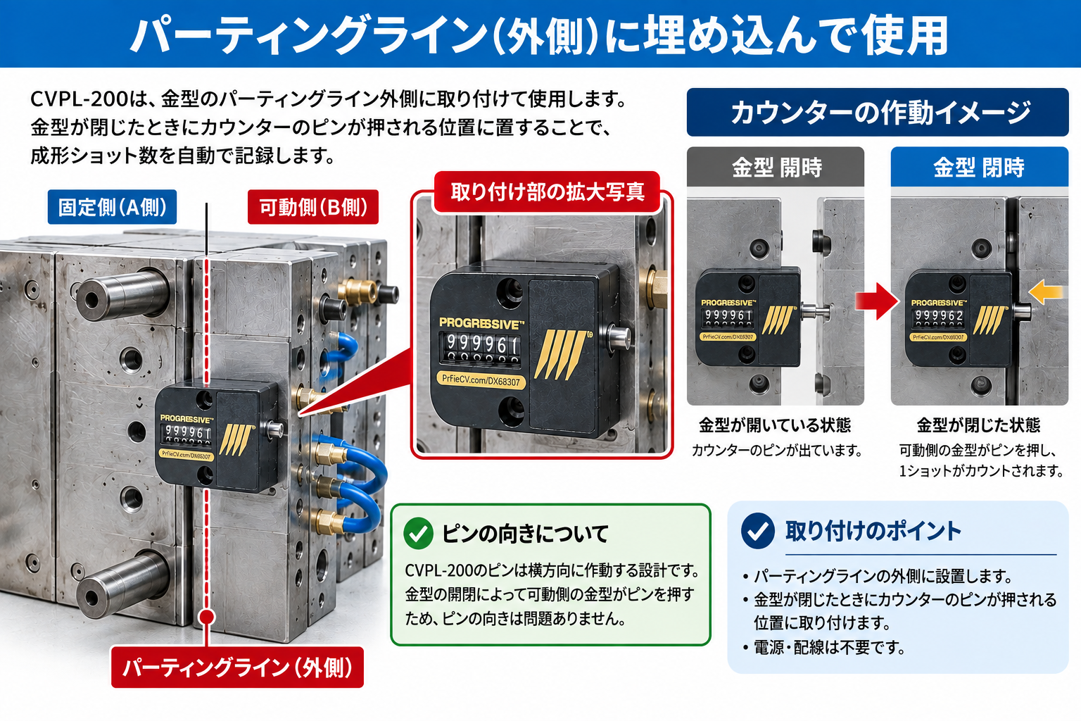 CVPL-200を金型のパーティングライン外側に取り付け、閉型時にピンが押されてショット数を自動カウントするイメージ