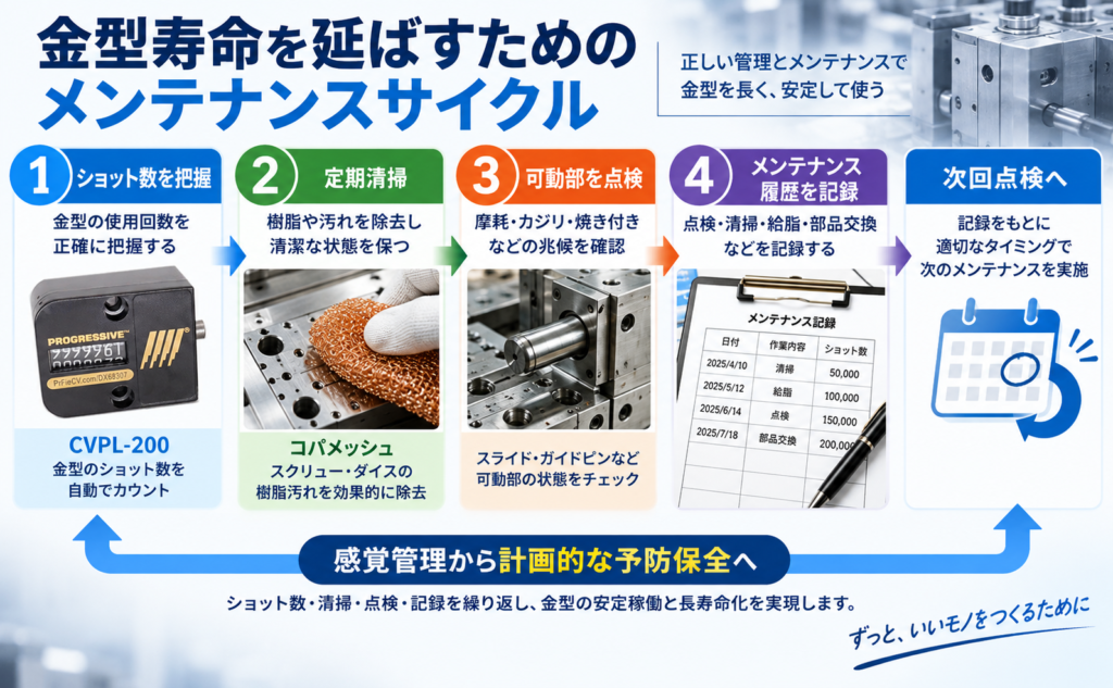 CVPL-200によるショット数管理・コパメッシュによる定期清掃・可動部点検・履歴記録を繰り返す金型メンテナンスサイクルの図解