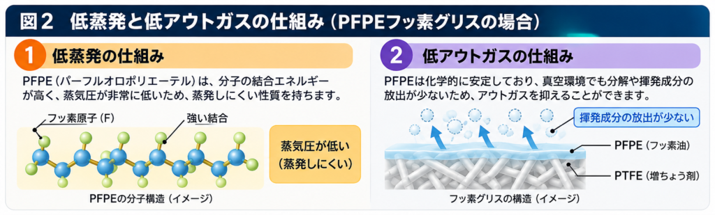 PFPE系フッ素グリスの低蒸気圧と低アウトガスの仕組みを、分子構造と揮発成分の放出イメージで解説した図