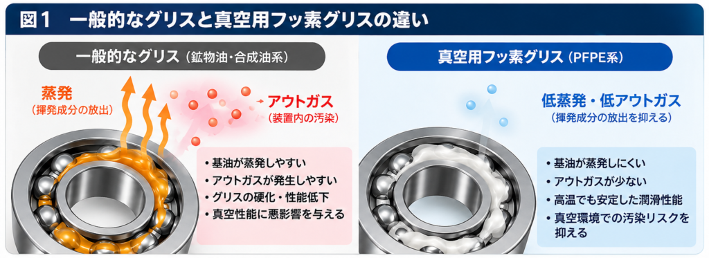 一般グリスとPFPE系真空用フッ素グリスを比較し、蒸発・アウトガスによる汚染と低蒸発性の違いを解説した図